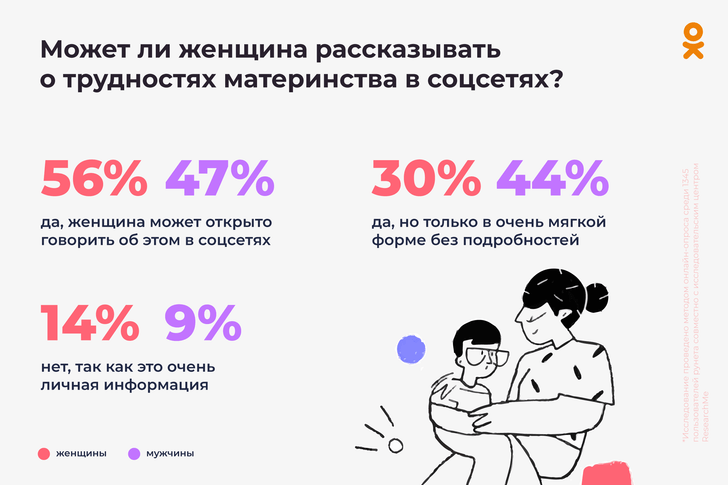 Должна ли женщина худеть после родов и стоит ли следить за ребенком в соцсетях: Одноклассники опубликовали результаты опроса