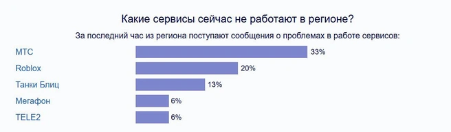 Антирейтинг сервисов | Источник: downdetector.su