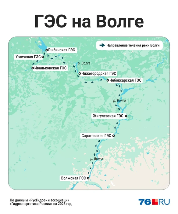 Какие ГЭС находятся ниже по течению Волги | Источник: Мария Романова / Городские медиа