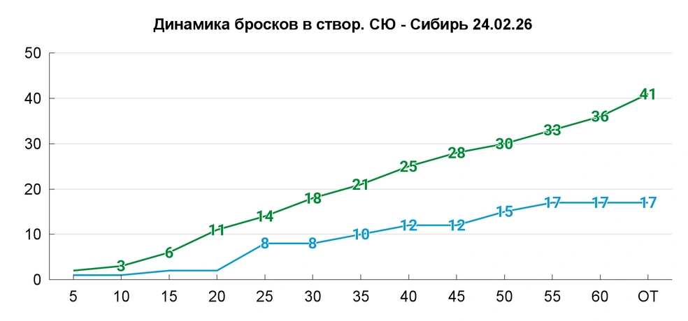 По бросковому преимуществу (+24) игра стала второй лучшей в сезоне. +25 было 8 января против «Автомобилиста» (4:1), +23 было 23 октября с «Сибирью» (5:2) | Источник: Азамат Шавлуков