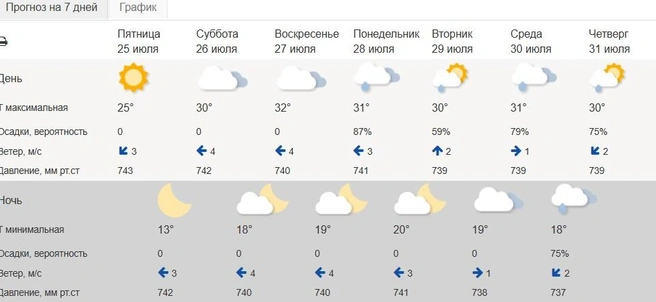 Будет жарко, но пасмурно | Источник: meteoinfo.ru