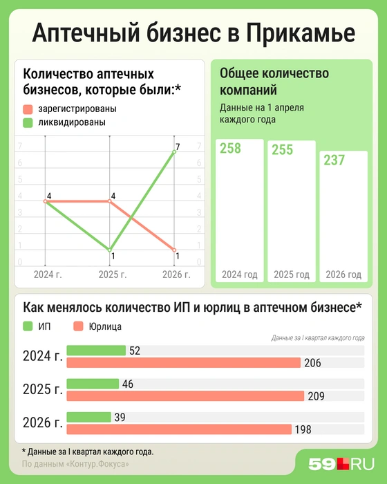 На графиках хорошо заметно снижение количества компаний и ИП, занимающихся аптечным бизнесом | Источник: Мария Романова / Городские медиа