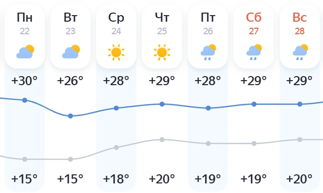 На следующей неделе в Алтайском крае ожидается от +26 до +30 градусов | Источник: yandex.ru/pogoda