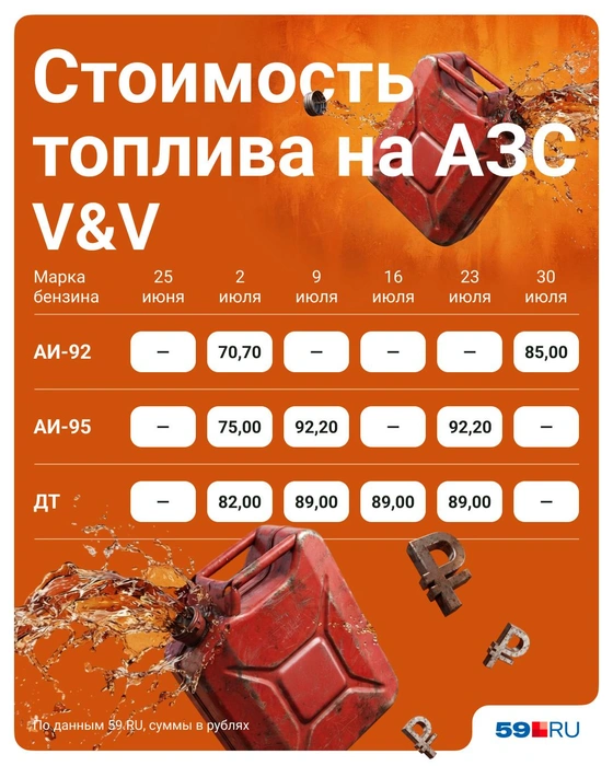 АИ-92 подорожал почти на 15 рублей за четыре недели | Источник: Полина Авдошина / Городские медиа