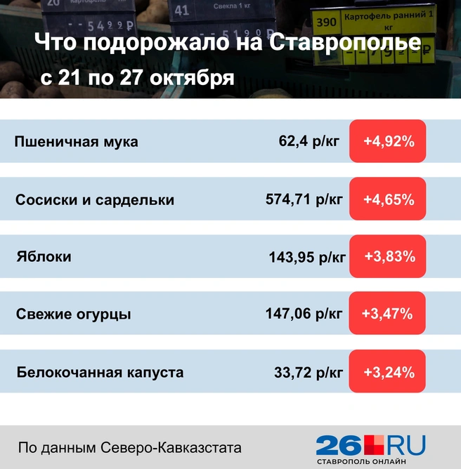 Статистика цен на продукты | Источник: Дарья Гранкина / 26.RU