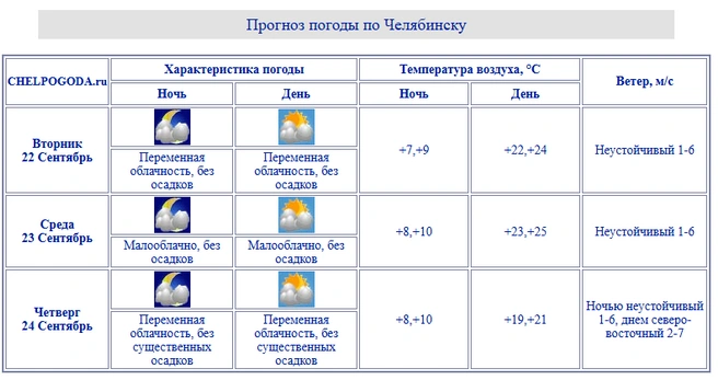 Осень выдалась на удивление теплой | Источник: chelpogoda.ru