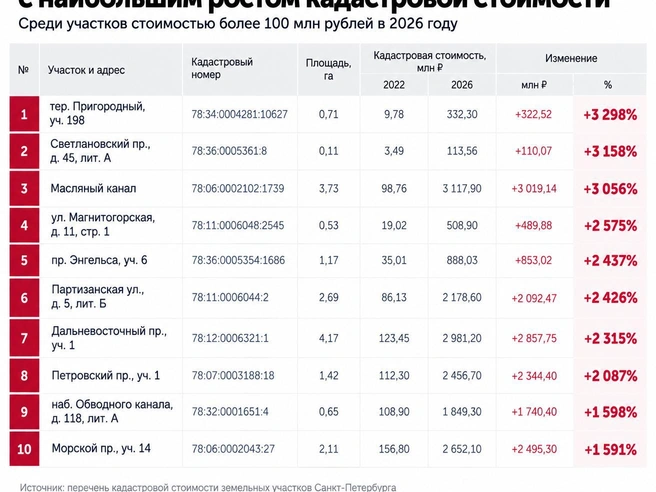 Некоторые участки за 4 года выросли в цене в десятки раз | Источник: Фонтанка.ру
