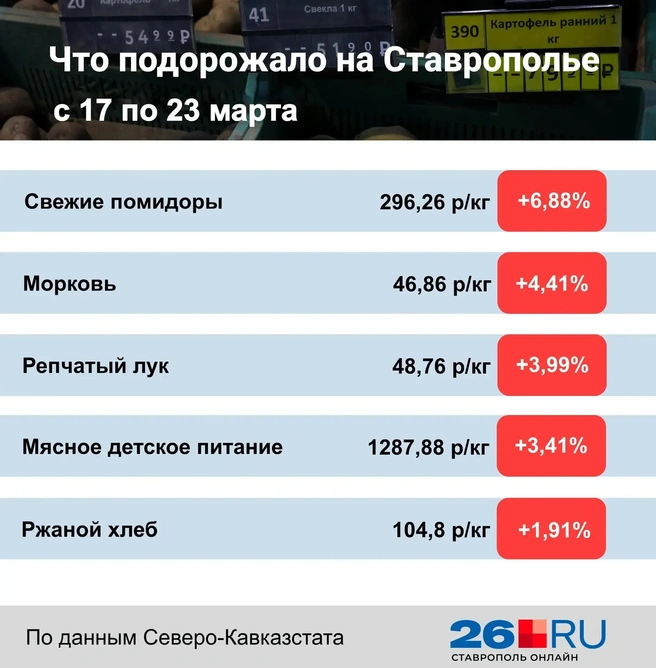 Статистика цен на продукты | Источник: Дарья Гранкина / 26.RU