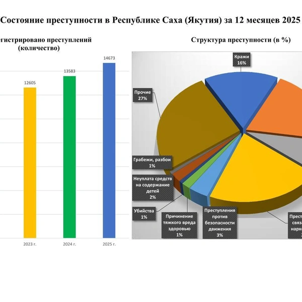 Источник: Прокуратура Якутии / T.me