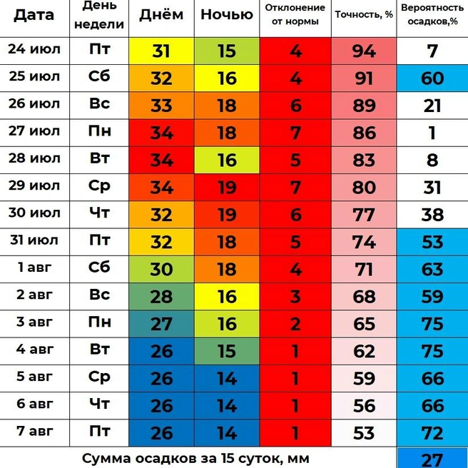 Жара отступит лишь в августе. Её сменят дожди | Источник: winstein.org/pogoda.html