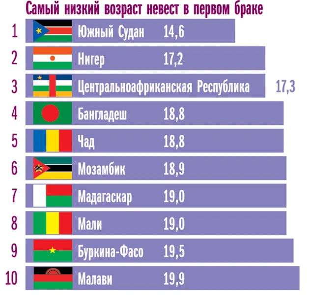 Занимательная инфографика: разводы, возраст невест и другие брачные игры