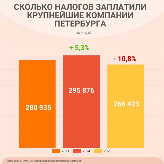 В 2023-м компании суммарно выплатили 210&nbsp;млрд рублей налогов, а в 2024-м&nbsp;— 223,8&nbsp;млрд. | Источник: «Фонтанка.ру»