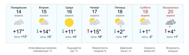 Сервис прогнозирует гораздо меньше снежных дней | Источник: World-weather
