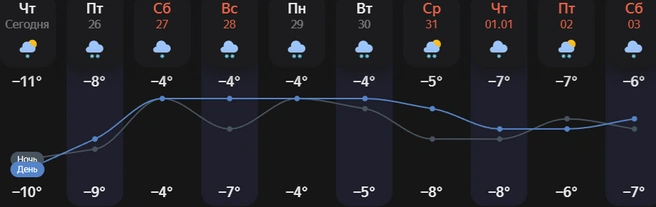 Зато температуры будут достаточно комфортные | Источник: Яндекс.Погода
