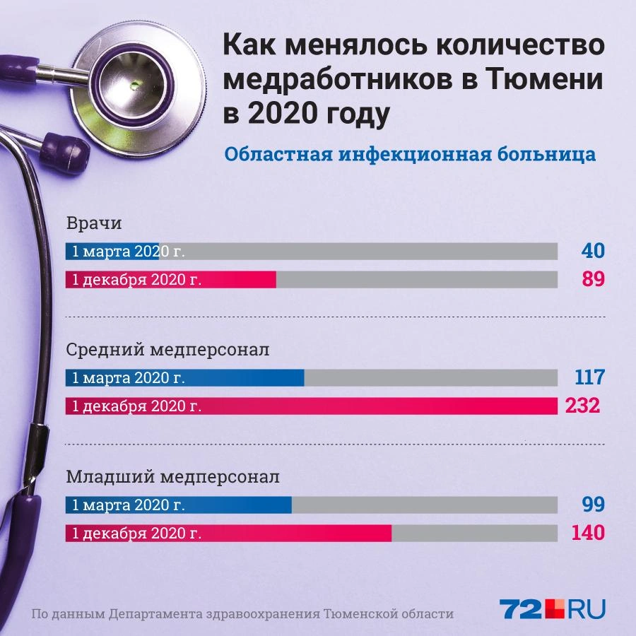 Какое число медицинского работника. Сколько медработников призовут. Необходимое количество медработников это.