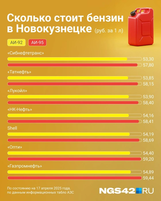 Цены разнятся в районе полутора рублей за литр | Источник: Полина Авдошина / Городские медиа