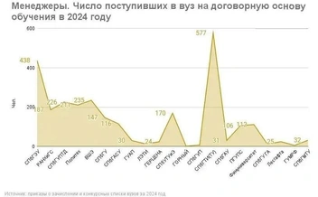 Менеджеры идут все в ту же Техноложку или СПбГЭУ