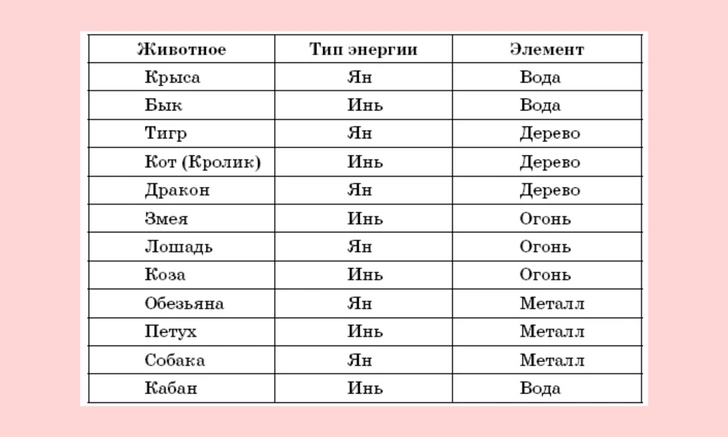 Китайский гороскоп на неделю: какое животное управляет каждым днем и что это значит