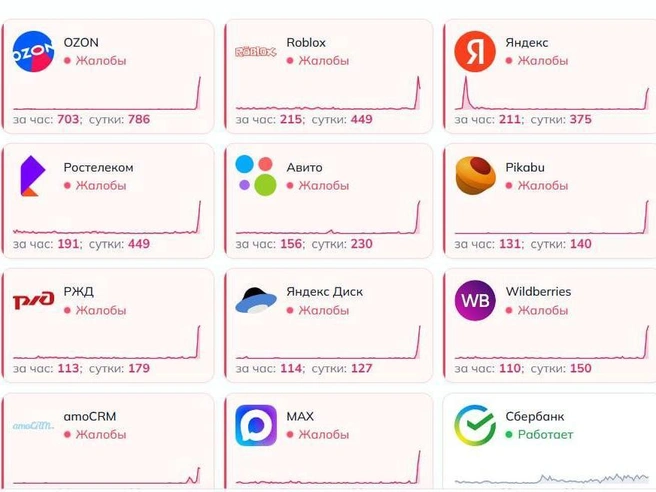 Источник: Downdetector