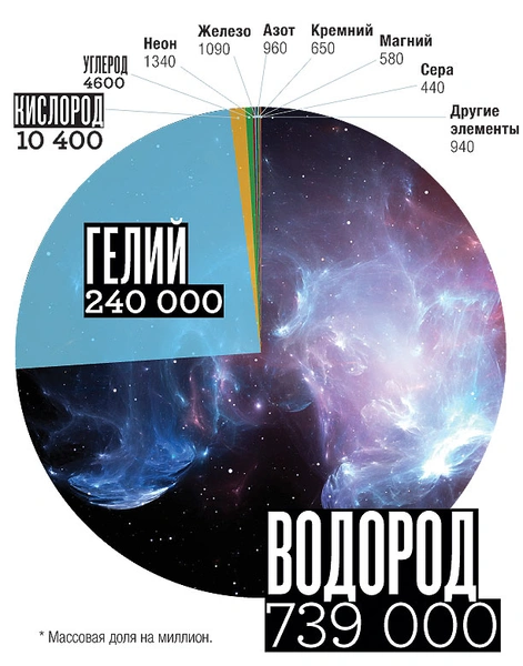 Какой химический элемент самый распространенный и почему?