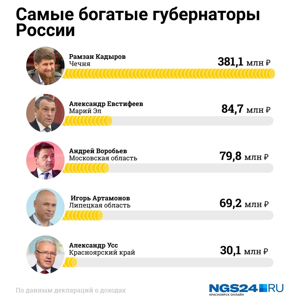 Губернатор зарабатывает по 2,5 миллиона в месяц | Источник: Виталий Калистратов