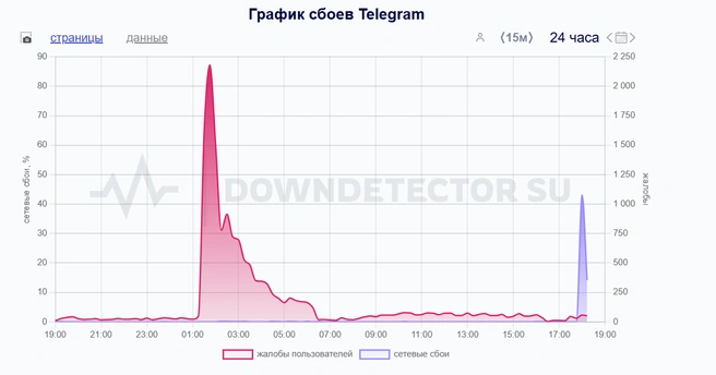 Сбои в работе мессенджеров фиксировали ночью | Источник: Downdetector.su