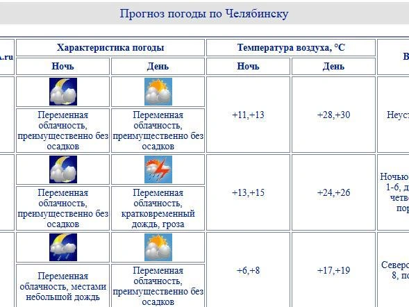 Источник: chelpogoda.ru
