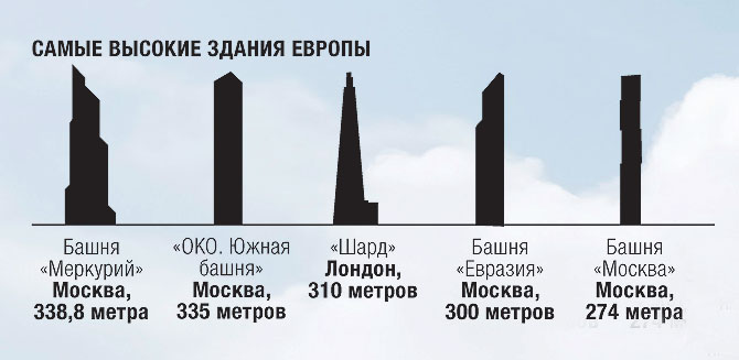 Высший разум: 17 впечатляющих фактов о башне «Меркурий»