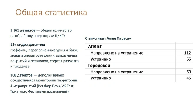 Источник: аппарат вице-губернатора Евгения Разумишкина