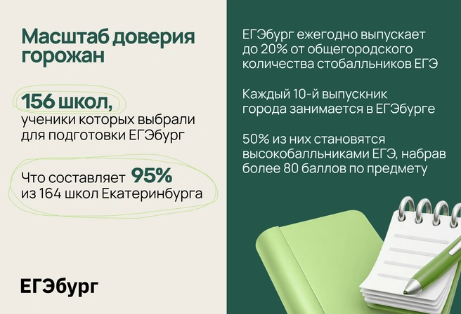 Рекордный масштаб доверия горожан обусловлен рекордными достижениями учеников ЕГЭбурга, превышающими статистику РФ и региона в 10 и более раз | Источник: Ирина Калмыкова