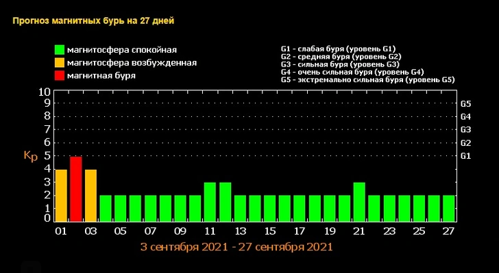 Расписание магнитных бурь в сентябре: как они могут повлиять на самочувствие ребенка