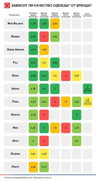 Зависит ли качество от бренда? Специалисты назвали лучшие спортивные костюмы