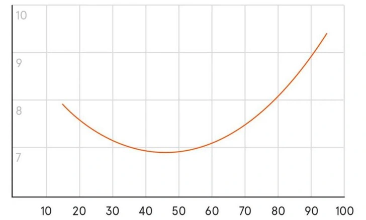 Пример U-образной кривой счастья, показывающей уровень удовлетворенности жизнью в зависимости от возраста | Источник: Graham, C., & Pozuelo, J. R. (2017). Happiness, stress, and age: how the U curve varies across people and places. Journal of Population Economics