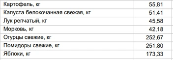 Цены на овощи и фрукты от 17 февраля | Источник: Алтайкрайстат