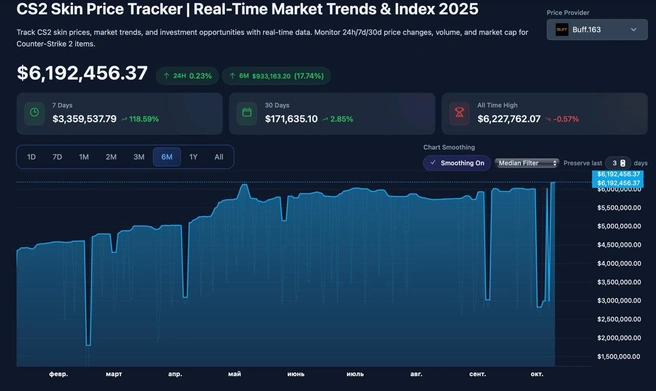 Рынок скинов Counter-Strike превысил $6 млрд | Источник: pricempire.com