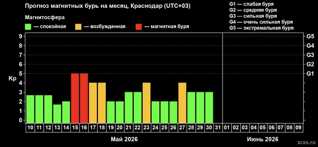 Календарь магнитных бурь на май | Источник: xras.ru
