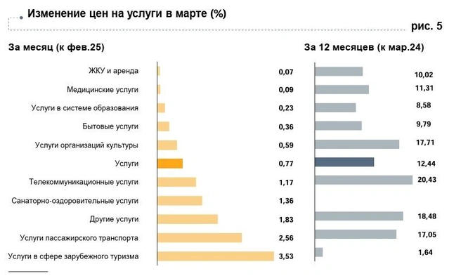 Меньше всего рост цен коснулся жилищно-коммунальных услуг | Источник: Росстат