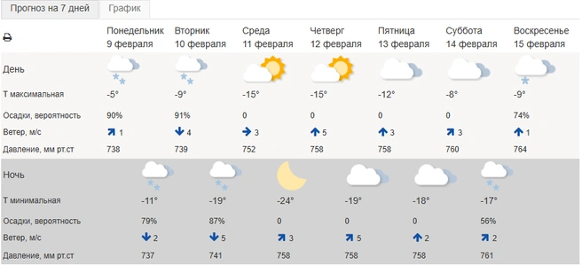 Прогноз погоды от гидрометцентра России | Источник: meteoinfo.ru