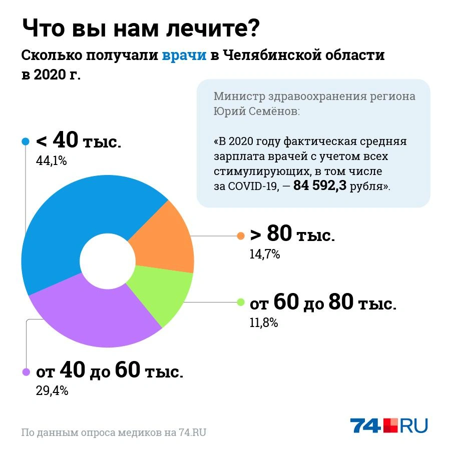 Сколько получают медики и врачи в Челябинской области, март 2021 г. - 29  марта 2021 - 74.ру