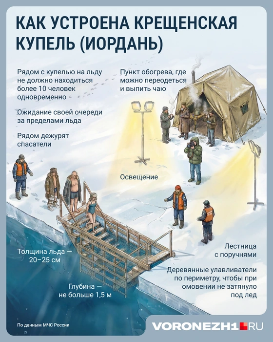 Устройство крещенской купели — наглядно | Источник: Мария Романова, Юрий Орлов / Городские медиа