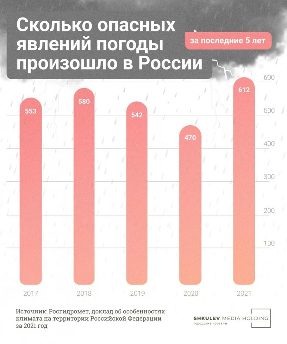 Погода екатеринбург июль 2019