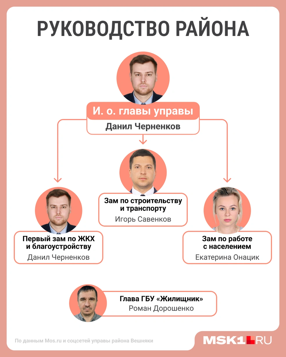 Кто стоит во главе управы и «Жилищника» района Вешняки | Источник: Мария Романова / Городские медиа