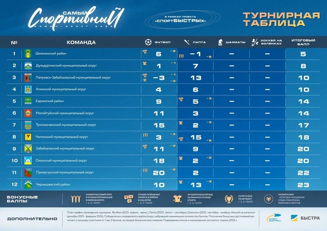 На фото — таблица конкурса «Самый спортивный район» | Источник: «Лига Мам»