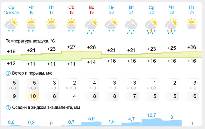 Источник: gismeteo.ru