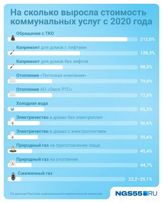 Разрыв в росте тарифов — почти в 10 раз | Источник: Евгения Бикунова / Городские медиа