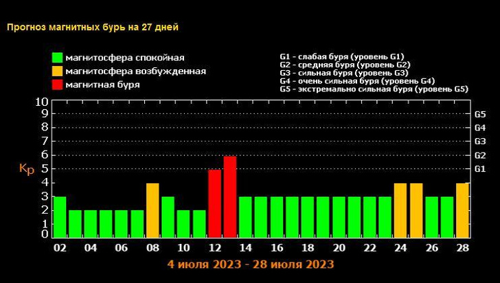 Прогноз магнитных бурь на июль-2023: когда ждать возмущений на Солнце