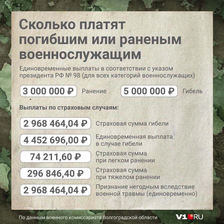 Как, сколько и за что платят участникам спецоперации на Украине - 21  сентября 2022 - V1.ру