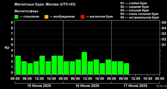 Выбросы массы от обеих крупнейших вспышек июня пройдут мимо нас. Но есть интрига | Источник: Лаборатория солнечной астрономии ИКИ РАН и ИСЗФ СО РАН