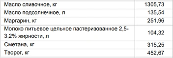 Цены на «молочку» от 7 апреля | Источник: Алтайкрайстат