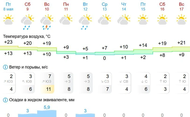 Во вторник ожидается снег | Источник: Gismeteo.ru